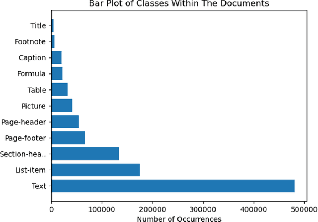 Figure 3 for Document AI: A Comparative Study of Transformer-Based, Graph-Based Models, and Convolutional Neural Networks For Document Layout Analysis