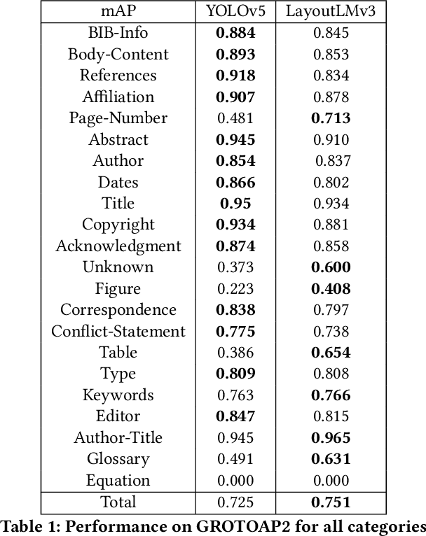 Figure 2 for Document AI: A Comparative Study of Transformer-Based, Graph-Based Models, and Convolutional Neural Networks For Document Layout Analysis