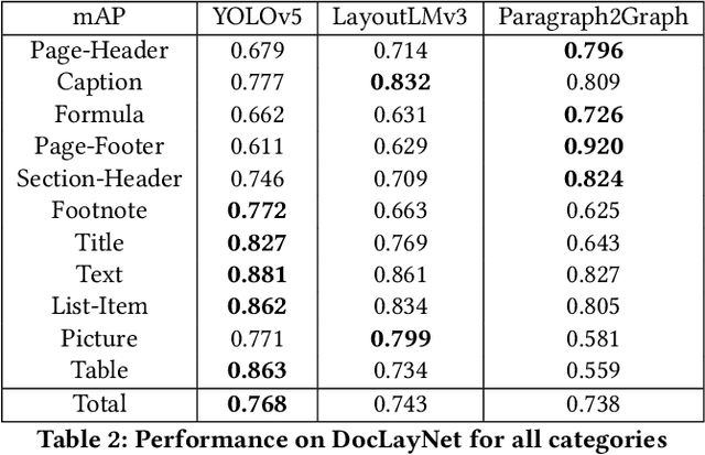 Figure 4 for Document AI: A Comparative Study of Transformer-Based, Graph-Based Models, and Convolutional Neural Networks For Document Layout Analysis