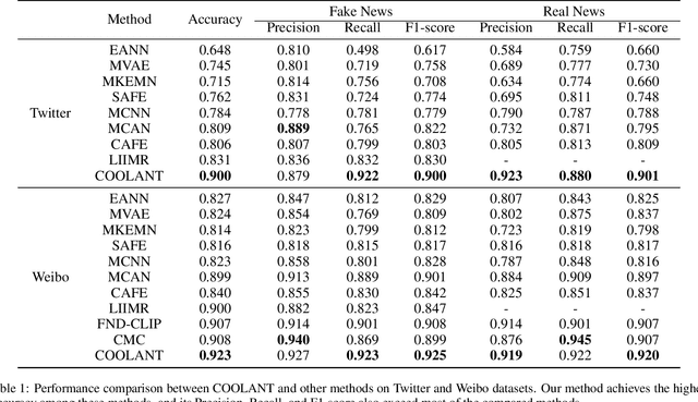 Figure 2 for Cross-modal Contrastive Learning for Multimodal Fake News Detection