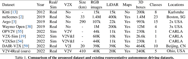 Figure 2 for V2V4Real: A Real-world Large-scale Dataset for Vehicle-to-Vehicle Cooperative Perception
