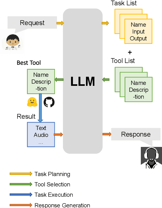 Figure 1 for MusicAgent: An AI Agent for Music Understanding and Generation with Large Language Models