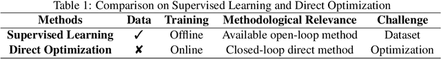 Figure 1 for Offline Supervised Learning V.S. Online Direct Policy Optimization: A Comparative Study and A Unified Training Paradigm for Neural Network-Based Optimal Feedback Control