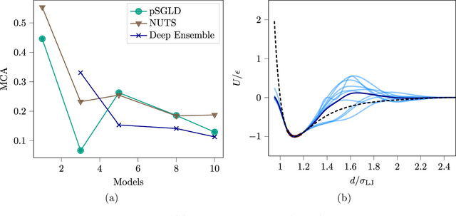 Figure 2 for Scalable Bayesian Uncertainty Quantification for Neural Network Potentials: Promise and Pitfalls