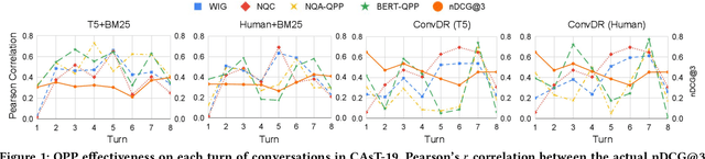 Figure 2 for Query Performance Prediction: From Ad-hoc to Conversational Search