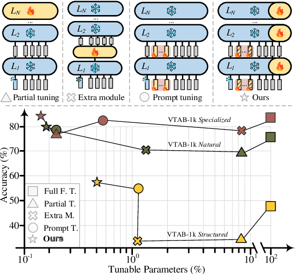 Figure 1 for E^2VPT: An Effective and Efficient Approach for Visual Prompt Tuning