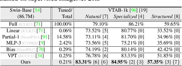 Figure 4 for E^2VPT: An Effective and Efficient Approach for Visual Prompt Tuning