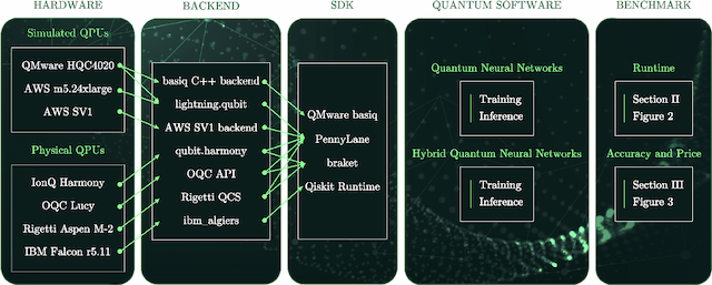 Figure 1 for Benchmarking simulated and physical quantum processing units using quantum and hybrid algorithms