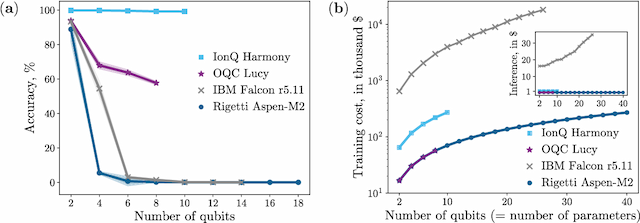 Figure 3 for Benchmarking simulated and physical quantum processing units using quantum and hybrid algorithms