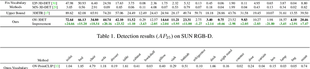 Figure 2 for Open-Vocabulary Point-Cloud Object Detection without 3D Annotation