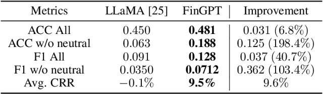Figure 4 for FinGPT: Democratizing Internet-scale Data for Financial Large Language Models