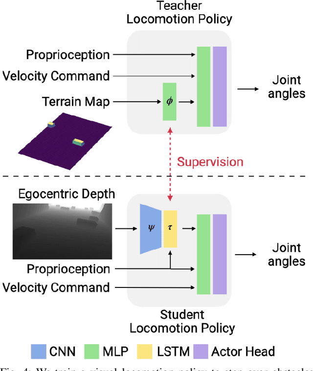 Figure 3 for ViNL: Visual Navigation and Locomotion Over Obstacles