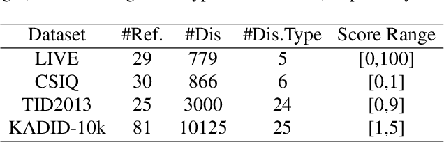 Figure 4 for SAM-IQA: Can Segment Anything Boost Image Quality Assessment?