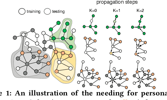 Figure 1 for Learning How to Propagate Messages in Graph Neural Networks