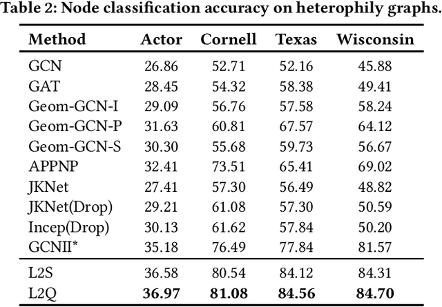 Figure 4 for Learning How to Propagate Messages in Graph Neural Networks