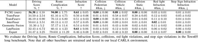 Figure 3 for Penalty-Based Imitation Learning With Cross Semantics Generation Sensor Fusion for Autonomous Driving
