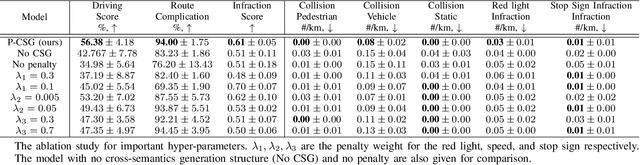 Figure 4 for Penalty-Based Imitation Learning With Cross Semantics Generation Sensor Fusion for Autonomous Driving