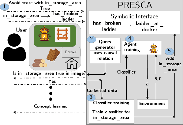 Figure 1 for Towards customizable reinforcement learning agents: Enabling preference specification through online vocabulary expansion