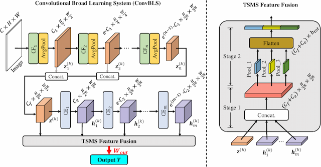 Figure 1 for ConvBLS: An Effective and Efficient Incremental Convolutional Broad Learning System for Image Classification