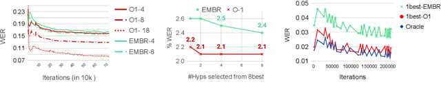 Figure 3 for O-1: Self-training with Oracle and 1-best Hypothesis