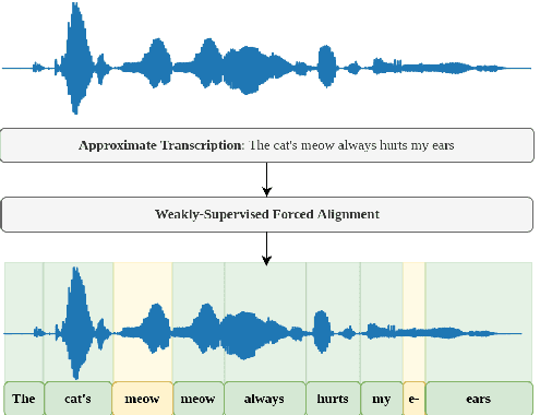 Figure 1 for Weakly-supervised forced alignment of disfluent speech using phoneme-level modeling
