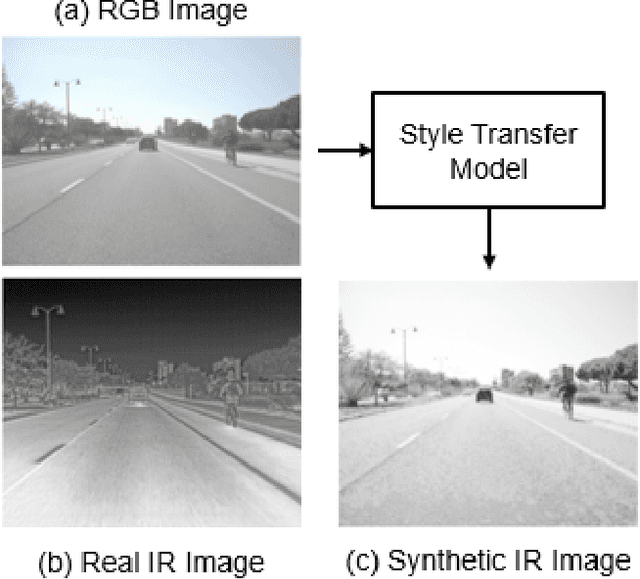 Figure 1 for Meta-Learning for Color-to-Infrared Cross-Modal Style Transfer