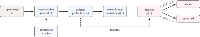 Figure 2 for Uncertainty-based Detection of Adversarial Attacks in Semantic Segmentation