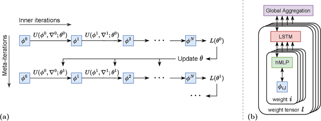 Figure 3 for VeLO: Training Versatile Learned Optimizers by Scaling Up