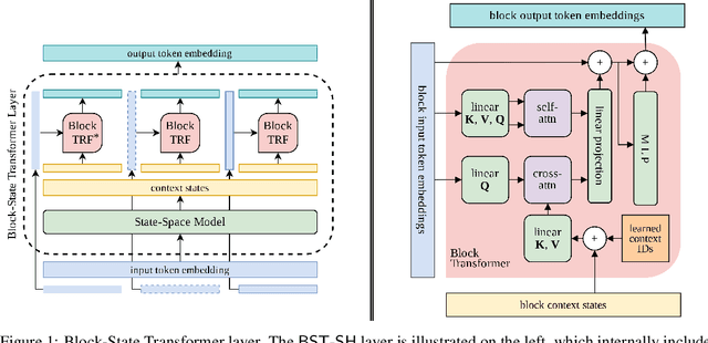 Figure 1 for Block-State Transformer