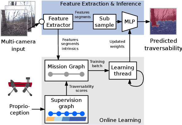 Figure 3 for Wild Visual Navigation: Fast Traversability Learning via Pre-Trained Models and Online Self-Supervision