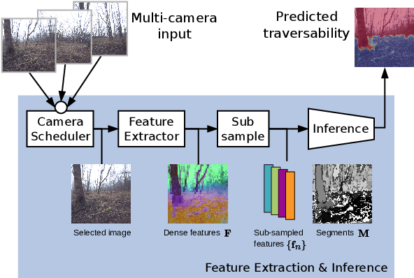 Figure 4 for Wild Visual Navigation: Fast Traversability Learning via Pre-Trained Models and Online Self-Supervision