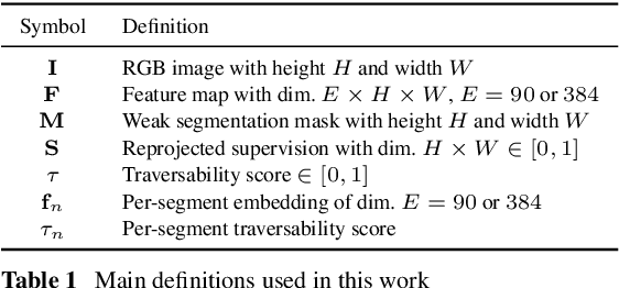 Figure 2 for Wild Visual Navigation: Fast Traversability Learning via Pre-Trained Models and Online Self-Supervision