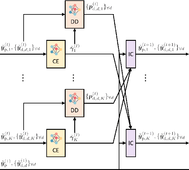 Figure 4 for Deep Learning-Assisted Parallel Interference Cancellation for Grant-Free NOMA in Machine-Type Communication