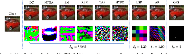 Figure 1 for APBench: A Unified Benchmark for Availability Poisoning Attacks and Defenses