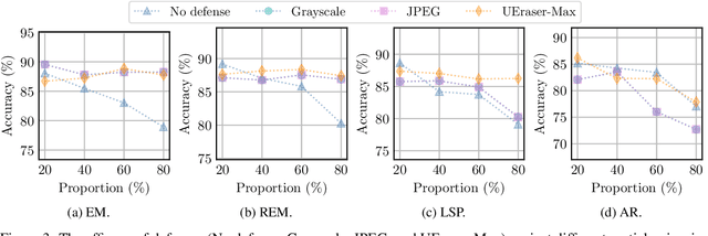 Figure 4 for APBench: A Unified Benchmark for Availability Poisoning Attacks and Defenses