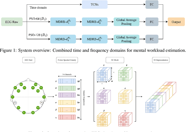 Figure 1 for Mental Workload Estimation with Electroencephalogram Signals by Combining Multi-Space Deep Models