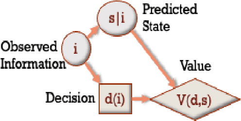 Figure 1 for Redeeming Data Science by Decision Modelling