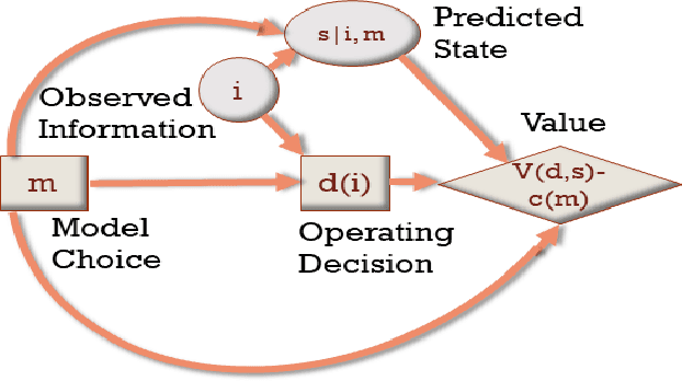 Figure 3 for Redeeming Data Science by Decision Modelling
