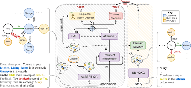 Figure 2 for Story Shaping: Teaching Agents Human-like Behavior with Stories
