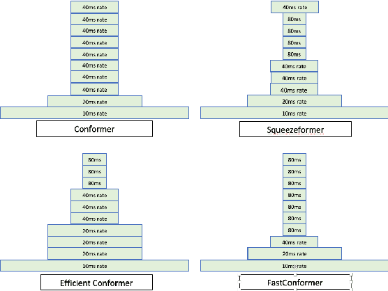 Figure 1 for Fast Conformer with Linearly Scalable Attention for Efficient Speech Recognition