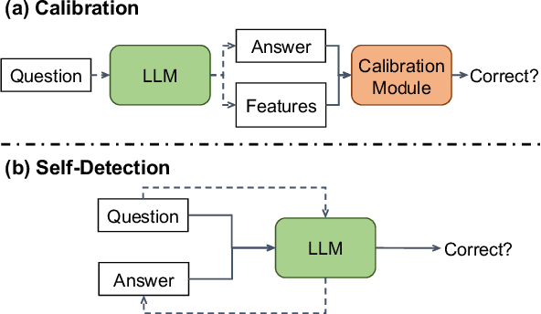 Figure 1 for Knowing What LLMs DO NOT Know: A Simple Yet Effective Self-Detection Method