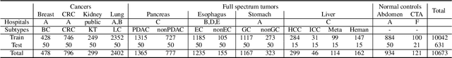 Figure 2 for Towards a Single Unified Model for Effective Detection, Segmentation, and Diagnosis of Eight Major Cancers Using a Large Collection of CT Scans