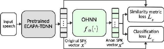 Figure 3 for Language-independent speaker anonymization using orthogonal Householder neural network
