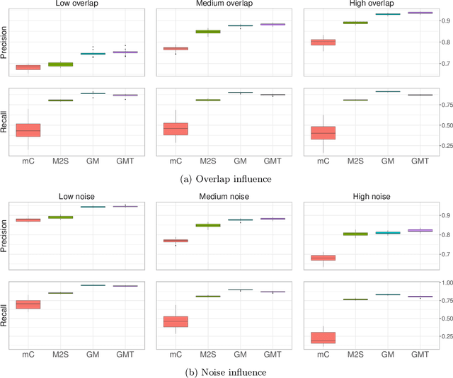 Figure 2 for Optimal transport for automatic alignment of untargeted metabolomic data