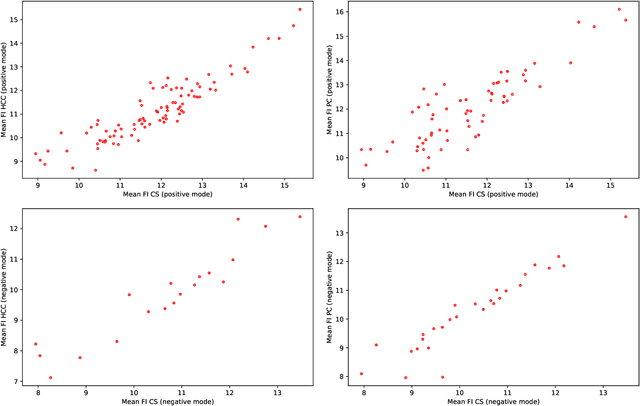 Figure 3 for Optimal transport for automatic alignment of untargeted metabolomic data