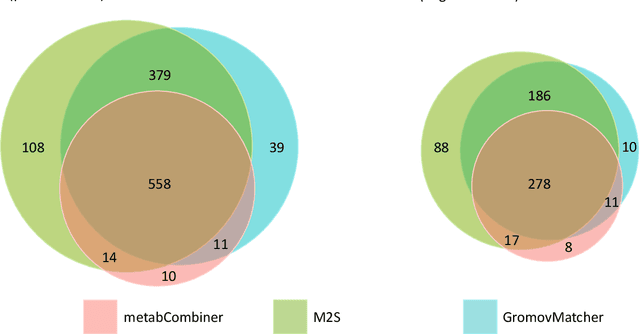 Figure 4 for Optimal transport for automatic alignment of untargeted metabolomic data