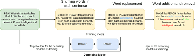 Figure 1 for PEACH: Pre-Training Sequence-to-Sequence Multilingual Models for Translation with Semi-Supervised Pseudo-Parallel Document Generation