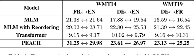 Figure 2 for PEACH: Pre-Training Sequence-to-Sequence Multilingual Models for Translation with Semi-Supervised Pseudo-Parallel Document Generation