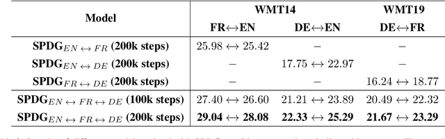 Figure 4 for PEACH: Pre-Training Sequence-to-Sequence Multilingual Models for Translation with Semi-Supervised Pseudo-Parallel Document Generation