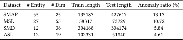 Figure 4 for Contrastive Shapelet Learning for Unsupervised Multivariate Time Series Representation Learning